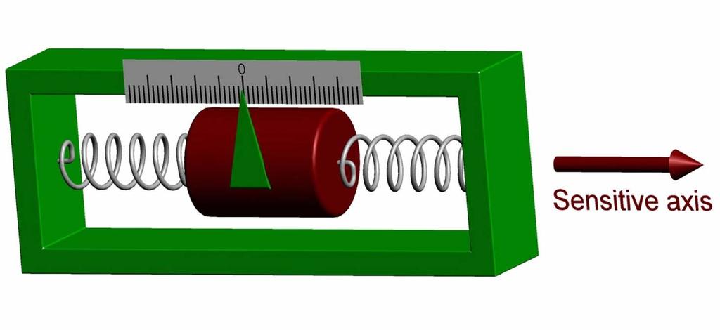 Accelerometers By attaching a mass to a spring, measuring its