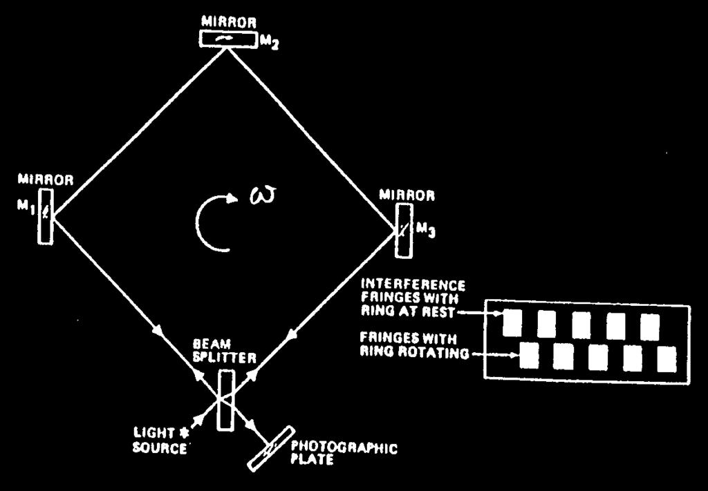 Ring laser gyro (RLG) Fiber optic gyro (FOG) Coriolis-effect MEMS Tuning fork