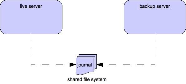 Shared Store When using a shared store, both live and backup servers share the same entire data directory using a shared file system.