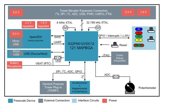 Hardware description 6.1 Block diagram 6.2 Microcontroller Figure 4. Block diagram of TWR-K22F120M The TWR-K22F120M features the K22FN512VDC12 MCU.