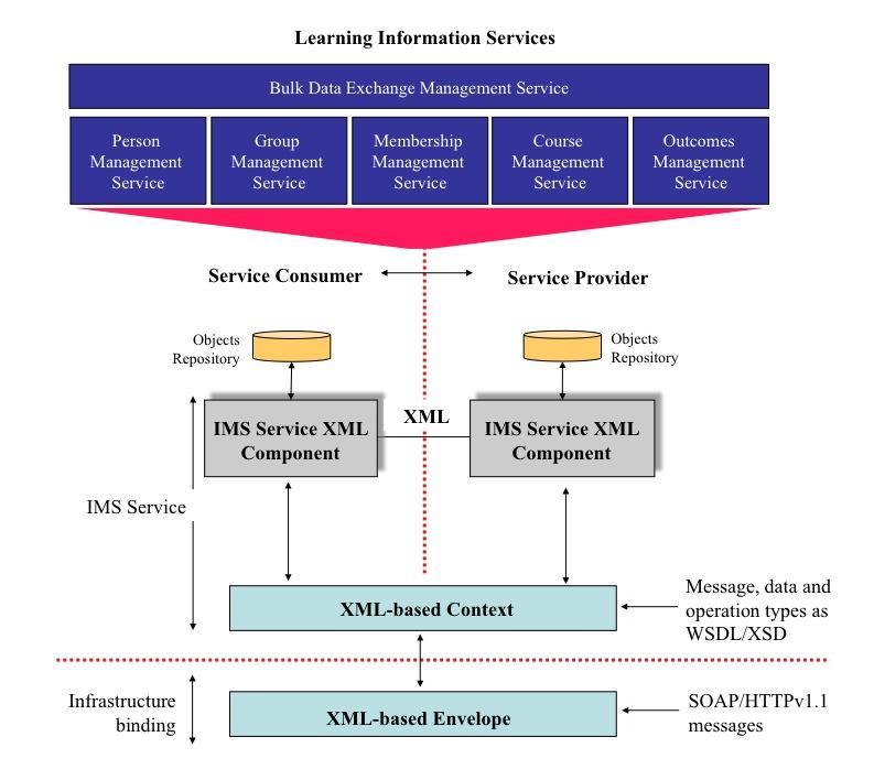IMS GLC LIS Specification Primer v2.0 Public Draft v1.0 / March 2010 2 The Learning Information Services Specification The basic architectural model for the LIS specification is shown in Figure 2.1. In this architecture the scope of the data exchange provided by the services is shown as the dotted line.