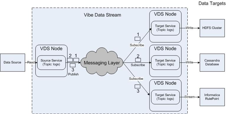 The following diagram shows how VDS balances the load across HDFS target services that you deployed on three nodes: In the diagram, a flat file source service called FileSourceSvc publishes messages