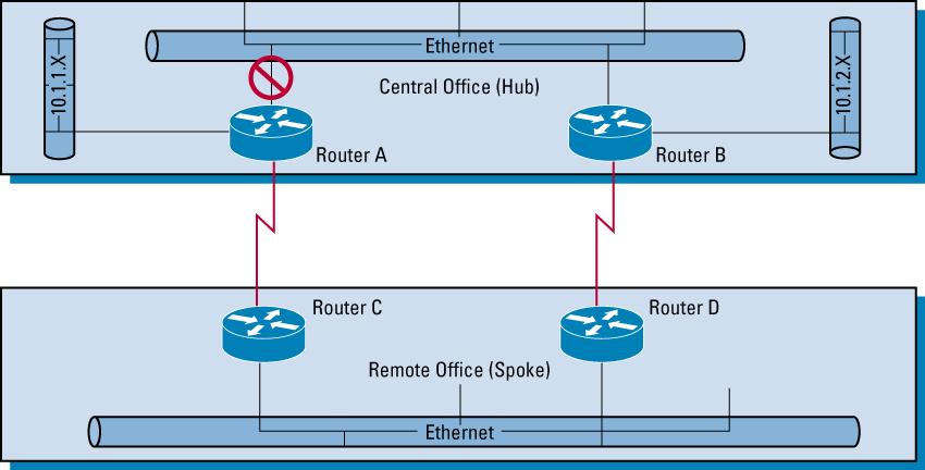 0(7)T, provides network architects with greater flexibility for designing EIGRP networks by enabling improved control over traffic flows and limitations of query flooding.