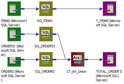 The Integration Service reads sources in a target load order group concurrently, and it processes target load order groups sequentially regardless of the type of target.