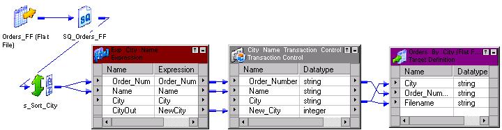 The following figure shows a mapping to process the orders: In addition to a source and Source Qualifier, the mapping has the following objects: Sorter transformation. Sorts the source data by city.