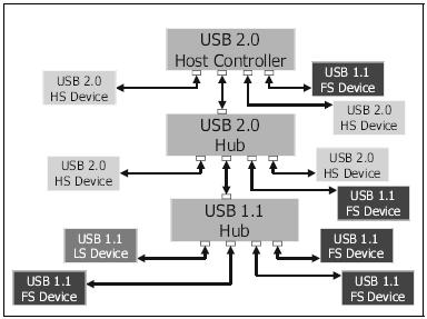 3. Enhanced Host Controller Interface (EHCI): This Interface supports High Speed Data Transfer (USB 2.0).