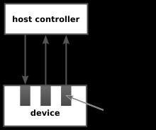 The endpoint 0 (zero) is of vital importance for the default control method which all the USB devices are required to implement.