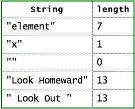 No. The String objects don't change. The reference variable ring is changed in the third statement to refer to a different String than originally.