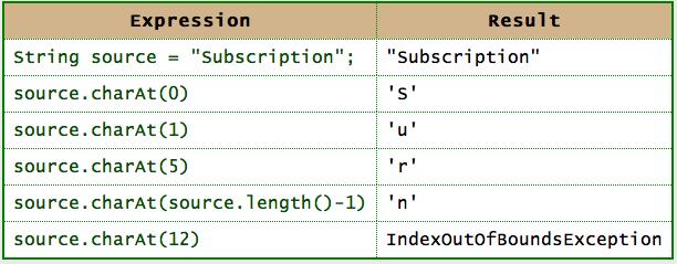 None but the brave deserves the fair. charat() The charat(int index) method returns a single character at the specified index.