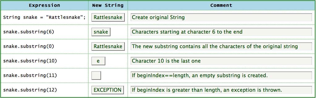 Another substring() Here is another method of String objects: substring(int beginindex, int endindex) This method creates a new String