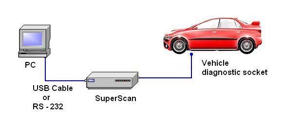 Chapter 2 Diagnose with the SUPERSCAN Diagnose procedures To understand the system operation quickly and make an easy diagnosis, please follow these steps: DEC SuperScan II connection: Find where the