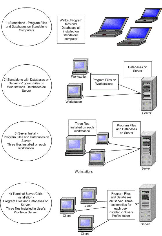 Typical WinEst Setups There are varius ways in which yu can set up yur WinEst prgram files and databases.