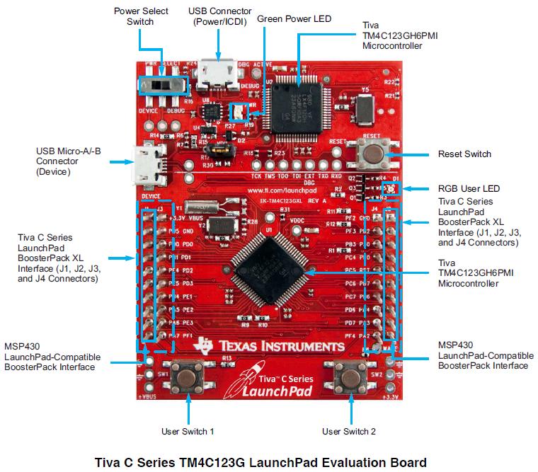 Lab-0: Getting started with Tiva C Series Launchpad and Code Composer Studio IDE ERTS Lab, CSE Department IIT Bombay Lab Objective: 1. 2. 3. 4.
