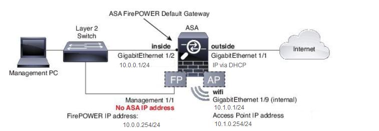 Prerequisites This document only applies to the initial configuration of a Cisco ASA5506W-X device that contains a wireless access point and is only intended to address the various changes needed