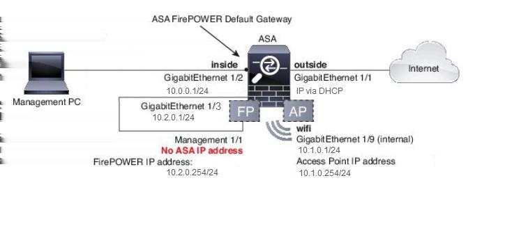 ASA + FirePOWER without an inside switch: Configure These steps must be performed in order after you power on and boot the ASA with the console cable connected to the client. Step 1.
