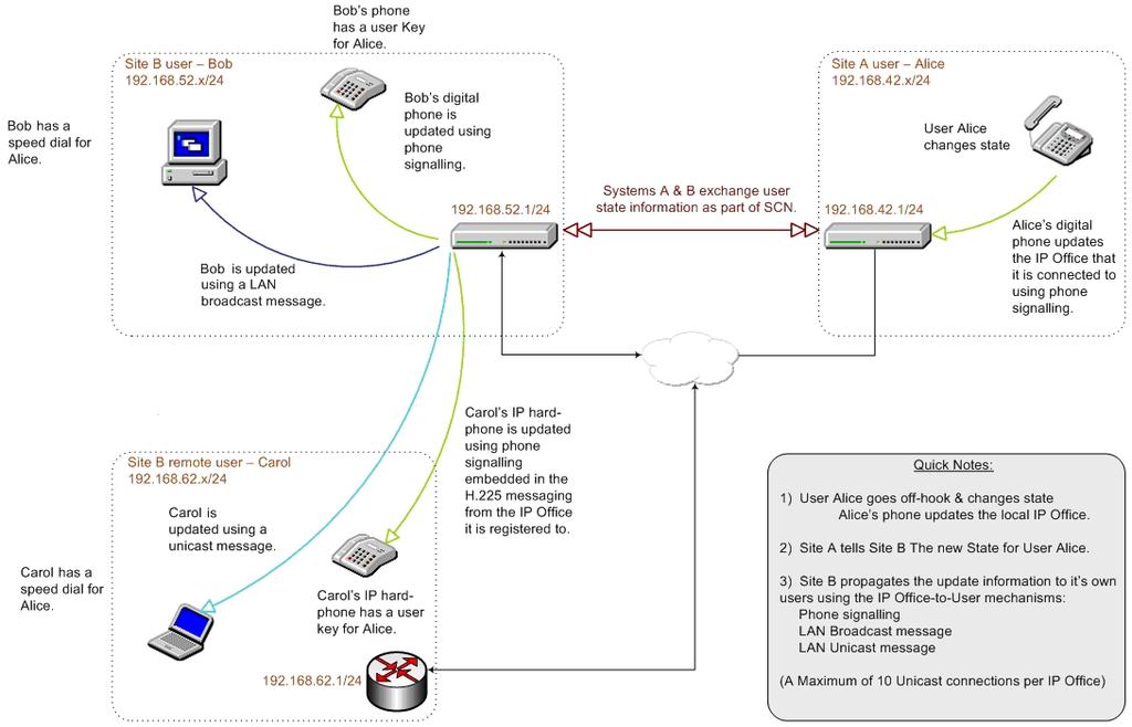 2.9 BLF Operation Administration: Conference Resources This section describes the BLF operation used for the Phone Manager and SoftConsole applications in a Small Community Network.