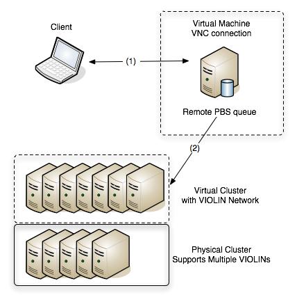 Entities in a VIOLIN virtual environment include virtual routers, switches, and end-hosts, all of which are implemented in software (many virtual machine platforms can be used by VIOLIN including