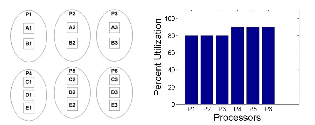 Fig. 2: Upper Bound on Processors (Active FT Case) a passively replicated system only contributes to the state synchronization overhead.