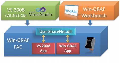 net, C#) to develop user own HMI and data management programs, and can exchange variables with the Win-