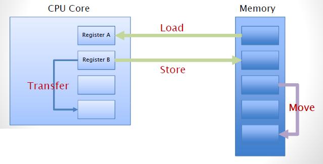 Load and Store / Move / Transfer Load: Copies the contents of a memory location (or immediate value) into a register. The memory location does not change but the register changes.