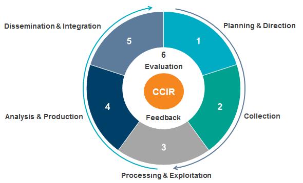 CCIR COMMANDER S (CISO) CRITICAL INFORMATION REQUIREMENTS Information requirement identified by the