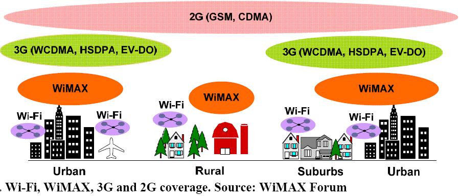 WiMAX / IEEE 802.