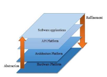 In the platform based design, different abstraction layers have to be defined explicitly (figure 2).