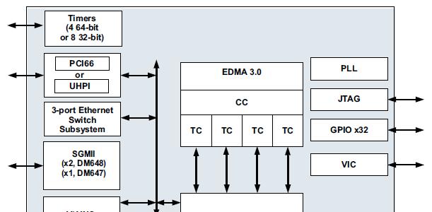 TI TMS320DM648 512MB address space DDR2 (32 bit) EMIFA 16 bit