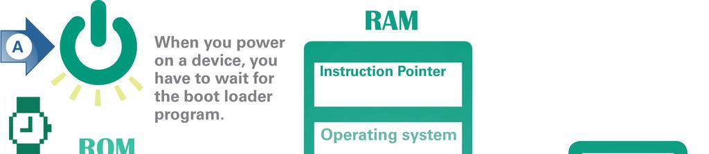 Random Access Memory RAM (random access memory) is a temporary holding area for data, application program instructions, and the operating system Higher