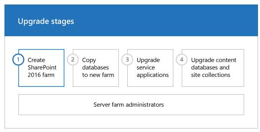SharePoint versions to be leapfrogged Support file shares and third party services MUCH