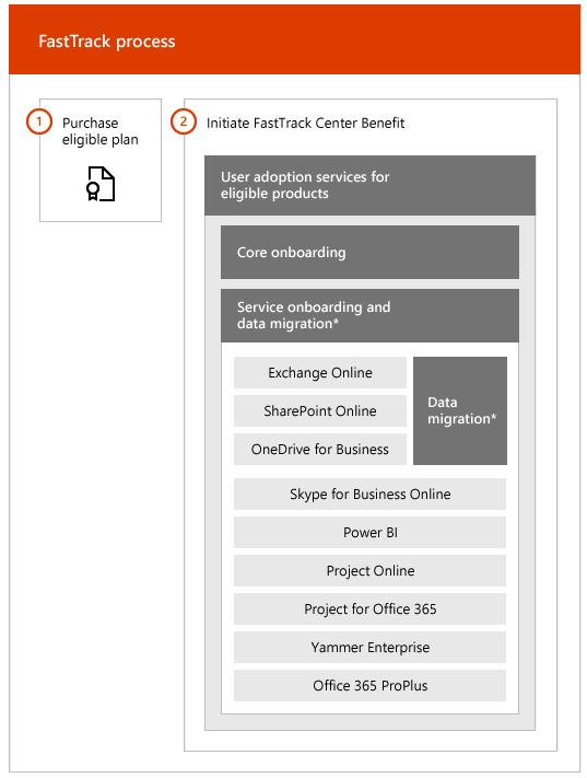 Microsoft FastTrack Centre (August 2016) Free onboarding support For 150+ Office 365 seats Microsoft provide remote engineering assistance Services offered Core and service onboarding Data migration:
