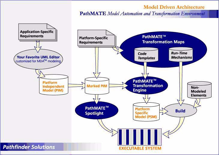 PathMATE Overview This overview introduces Model Driven Architecture (MDA) and the PathMATE tools that make MDA work.