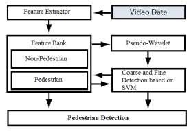 accurate features to detect pedestrians.