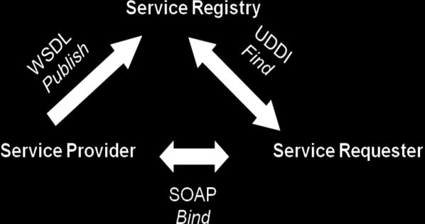 What are the elements of a Web Service? Transport (http) Encoding (XML) Standard Structure (SOAP) Description (WSDL) Discovery (UDDI - platform independent XML) 3.