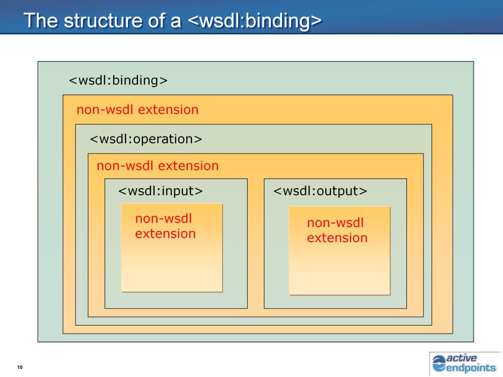 This diagram shows the generic structure of a WSDL binding. Notice that for every WSDL element we must have a corresponding non-wsdl element defined.