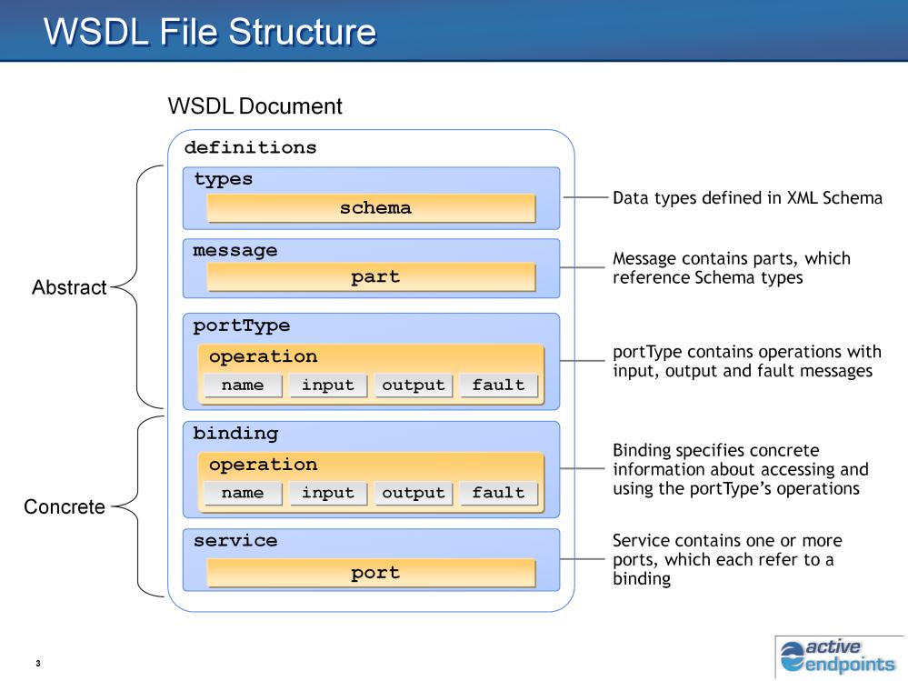 This slide shows the structure of a WSDL document.