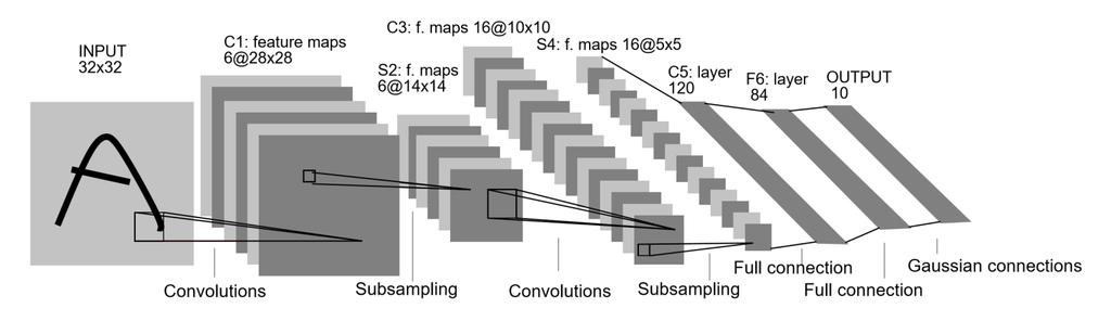Popular Convolution Networks LeNet - First successful