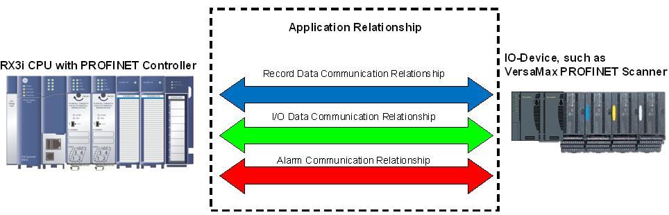 Within a single PROFINET connection (PROFINET Application Relationship), the protocol describes three types of communications data: record data; acyclic real-time data; and cyclic real-time data.