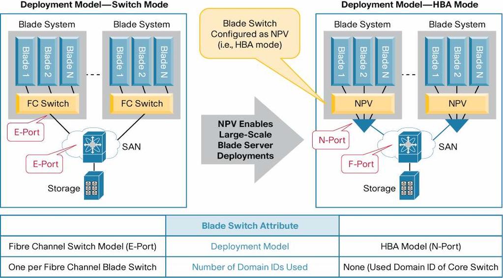 Figure 3. FC Blade Switch Working in NPV Mode The server uses the SAN connectivity links (uplinks) to log in to the SAN.