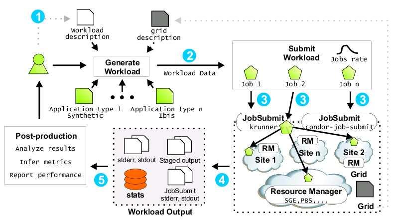 GrenchMark generates and submits complex workloads STARTING