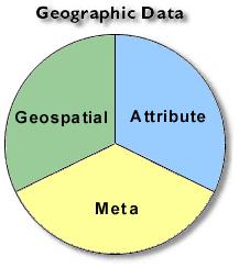 Introduction to GIS Data in GIS Geospatial data tells you where it is Attribute data tells you what it is.