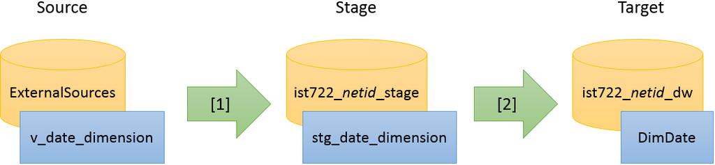 Part 2.1: Importing the Date Dimension First, let s get a feel for the power and capabilities of SSIS by populating our date dimension.