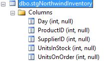 Stage Database DW Database We need to convert the Day column into a DateKey by adding in our InitialDate parameter.