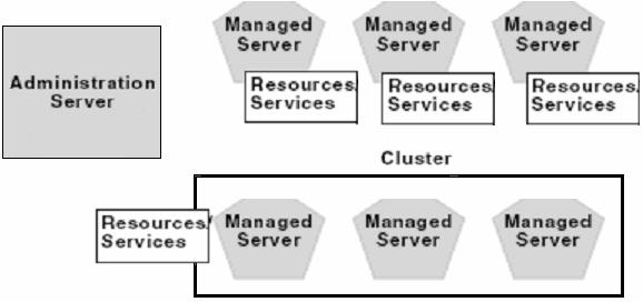 1 Domain A domain is the basic administration unit for WebLogic Server instances. It consists of one or more WebLogic Server instances and their associated resources.