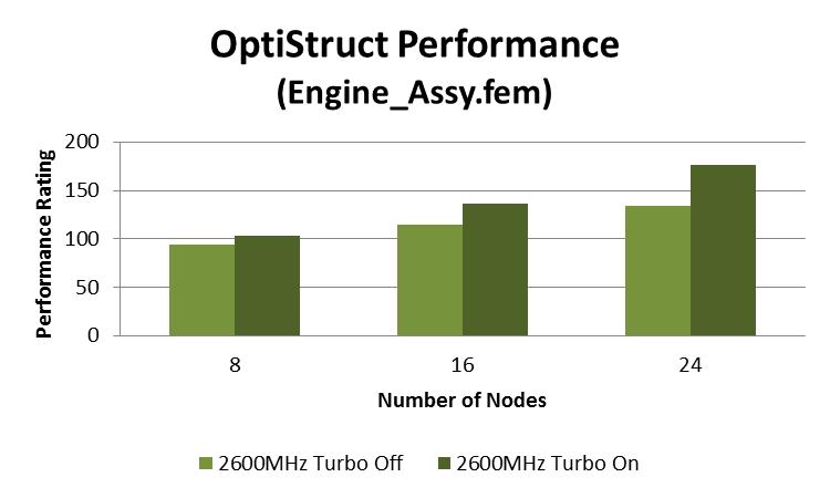 OptiStruct Performance CPU Frequency Increase in CPU clock speed allows higher job efficiency Up to 11% of high productivity by increasing clock speed from 2300MHz to 2600MHz Turbo Mode boosts job