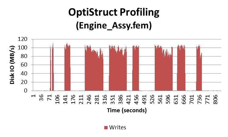 OptiStruct Profiling Disk I/O OptiStruct makes use of distributed I/O of local scratch of compute nodes Heavy disk IO appears to take place throughout the run on each compute node The high I/O usage
