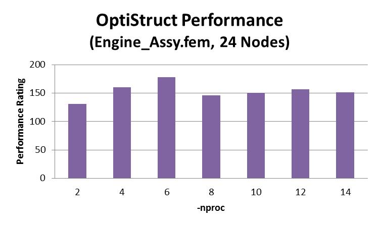 OptiStruct Performance CPU Cores Running more cores per node generally improves overall performance The -nproc parameter specified the number of threads spawned per MPI process Guideline: 6 threads