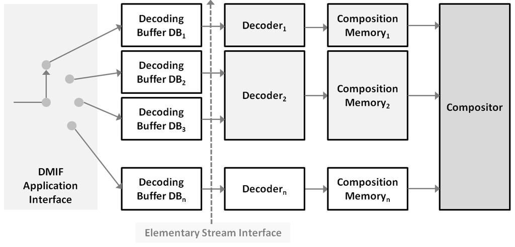 3. Multimedia Synchronisation Figure 3.14: System Decoder s Model for MPEG-4. Figure 2 in [33] DTS notifies them to be extracted from the buffer and sent to the decoder.
