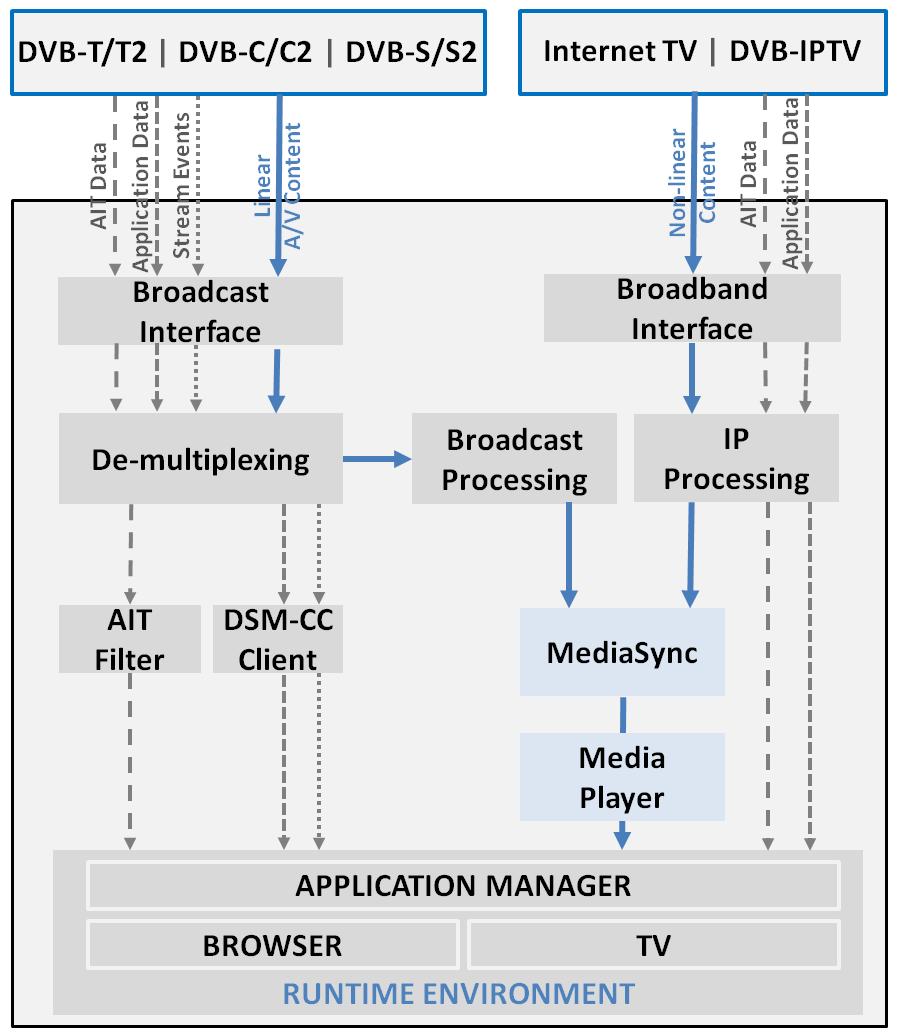 4. Prototype Design Figure 4.2: Prototype illustrated within HbbTV Functional Components. Figure 2 in [22] with added proposed MediaSync module received.