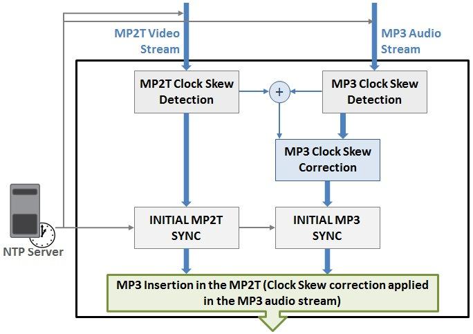 The MP2T streamer allows the user to choose the number of MP2T packets conveyed in one RTP packet.